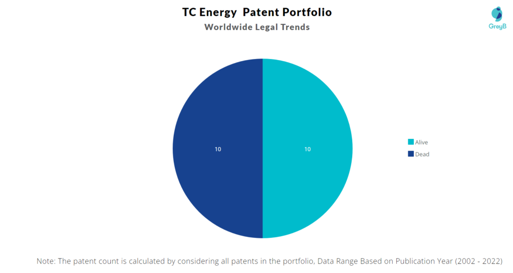 TC Energy Corp Patents Portfolio