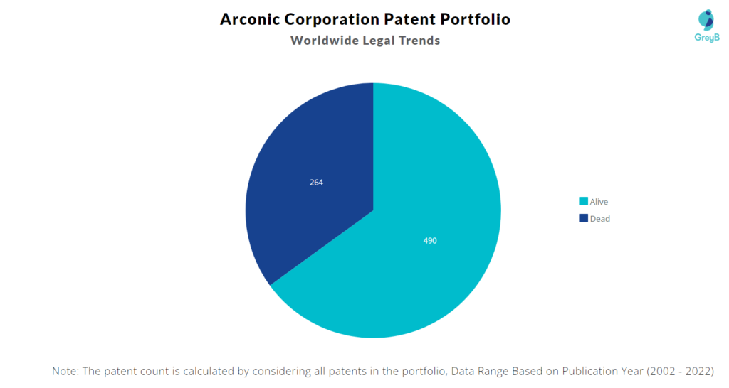 Arconic Patents Portfolio