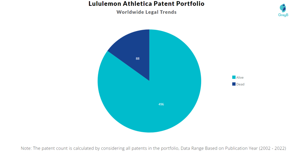 Lululemon Athletica Patents Portfolio