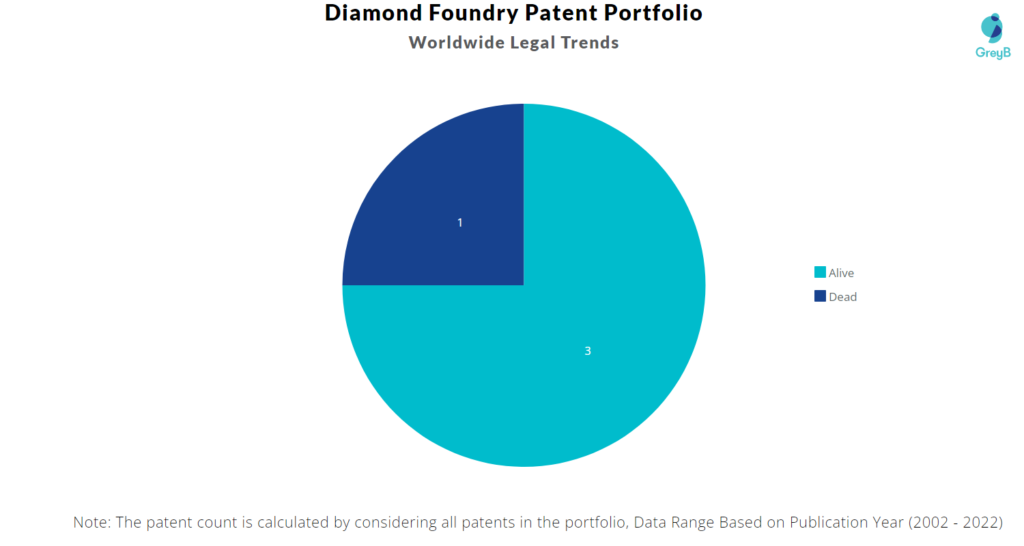 Diamond Foundry Patents Portfolio