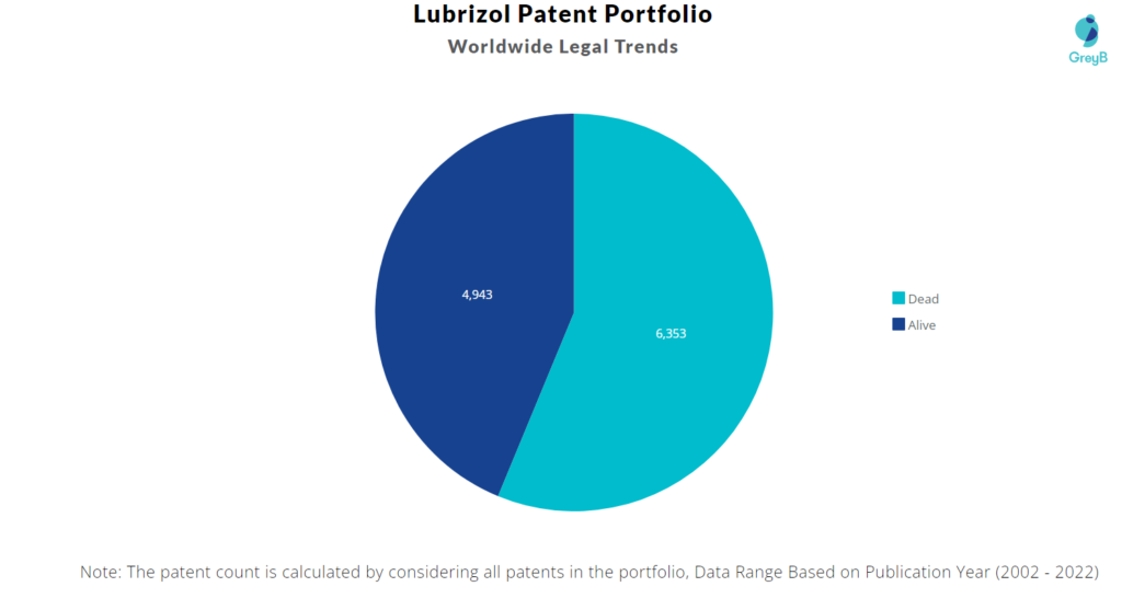 Lubrizol Patents Portfolio