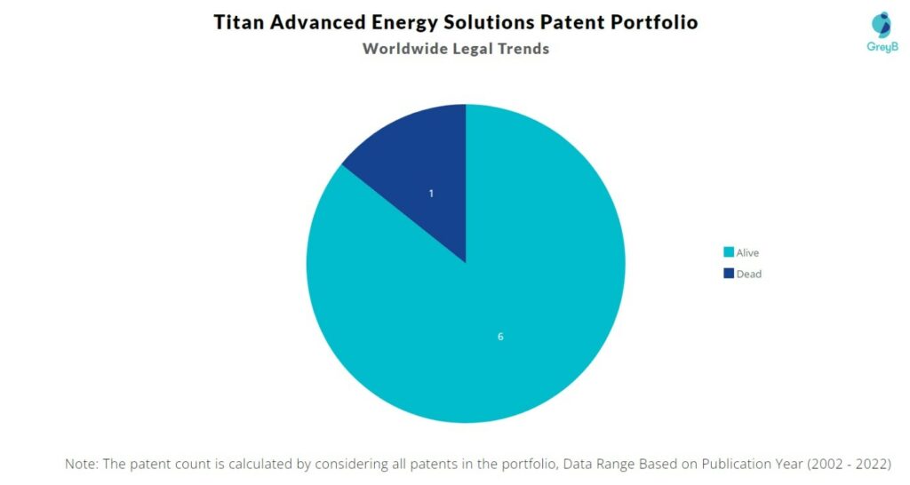Titan Advanced Energy Solutions Patents Worldwide
