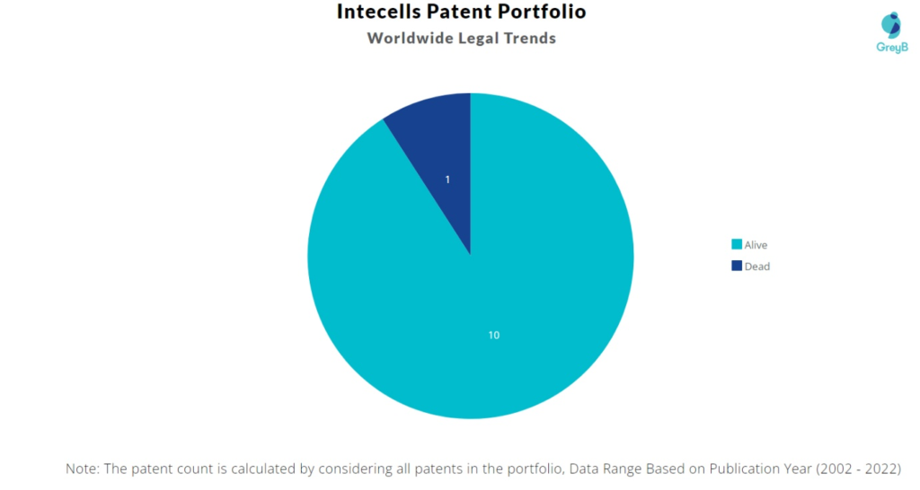 Intecells Patents Portfolio