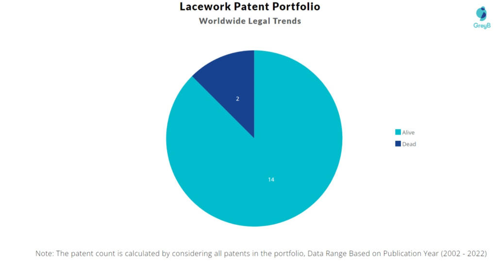 Lacework Patents Portfolio