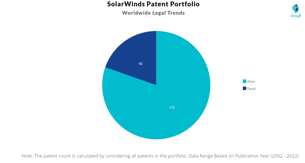 SolarWinds Patents Portfolio