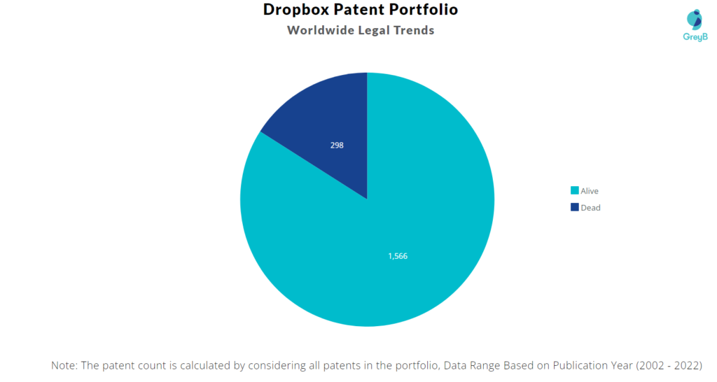 Dropbox Patents Portfolio