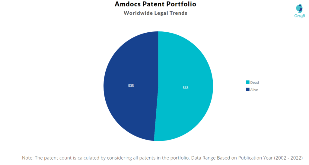 Amdocs Patents Portfolio
