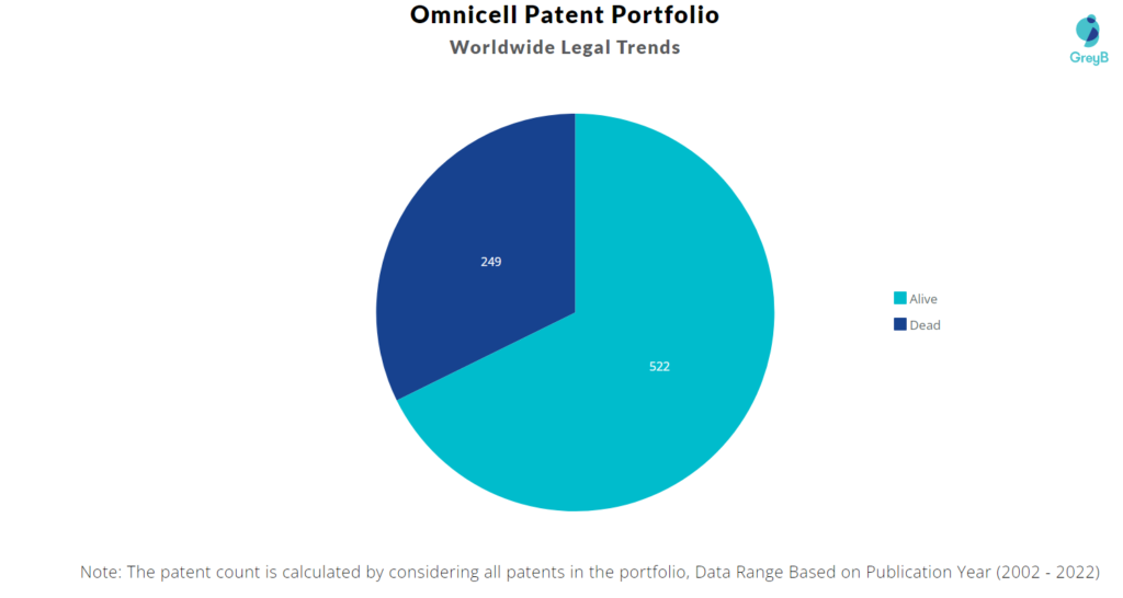 Omnicell Patents Portfolio