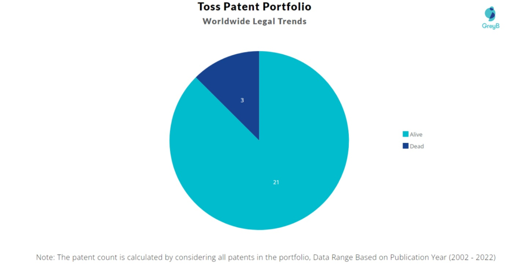Toss Patents Portfolio