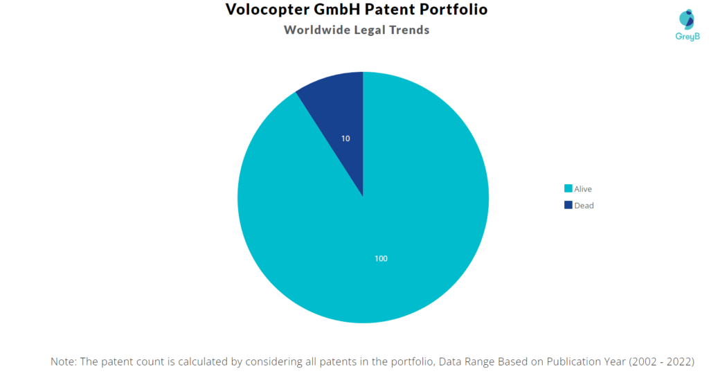 Volocopter Patents Portfolio