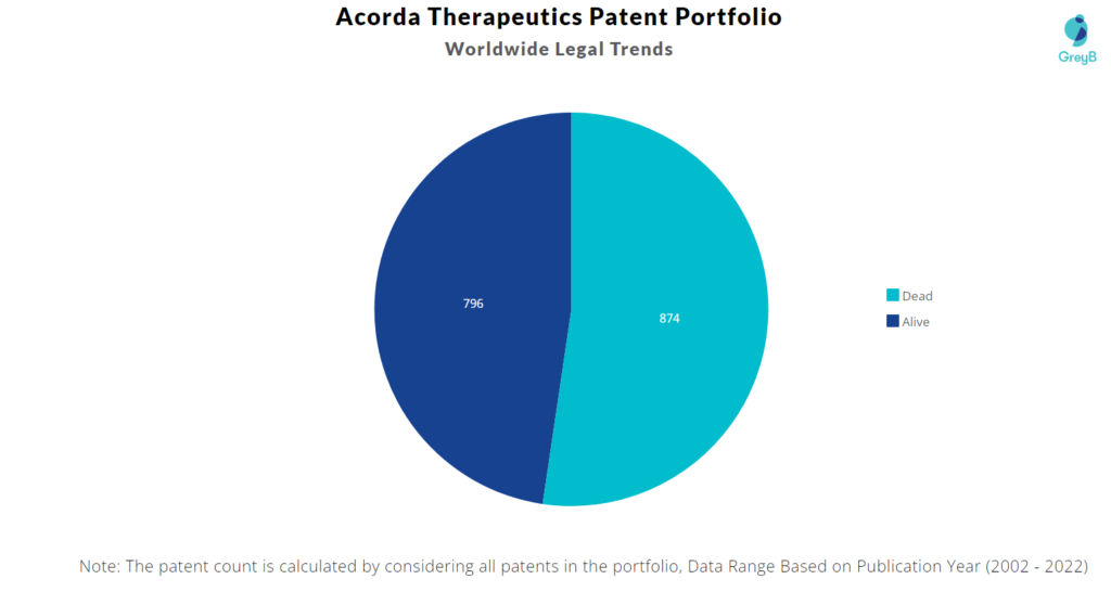 Acorda Therapeutics Patents Portfolio