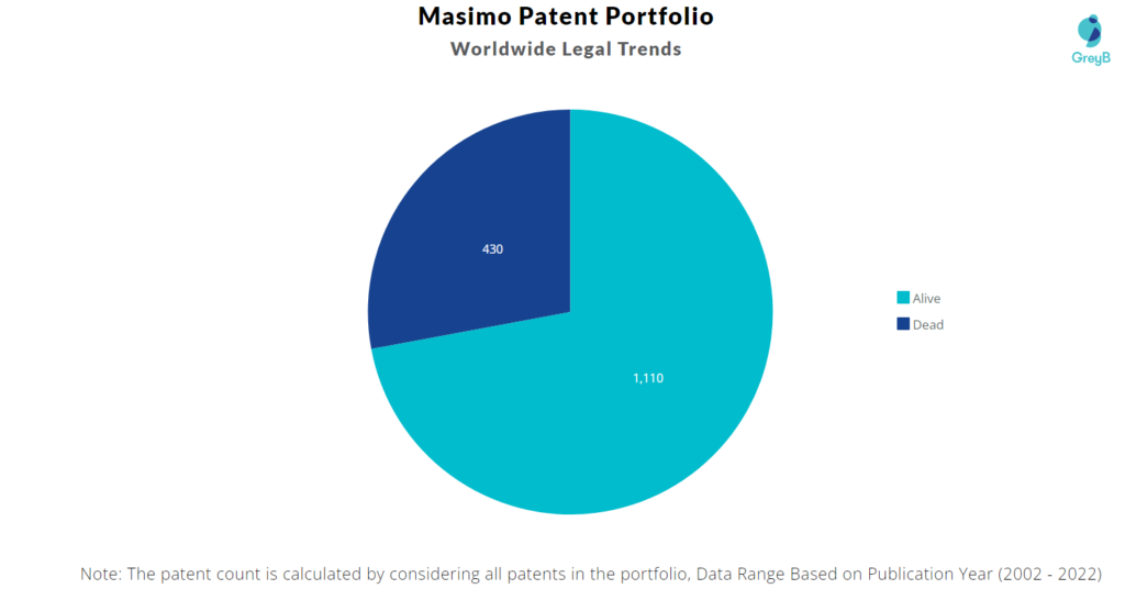 Masimo Patents Portfolio