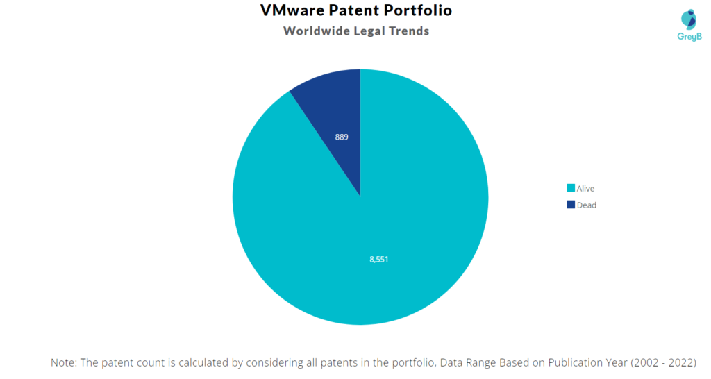 VMware Patents Portfolio