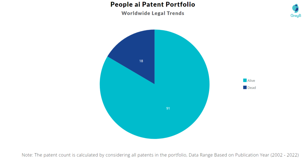 People ai Patents Portfolio