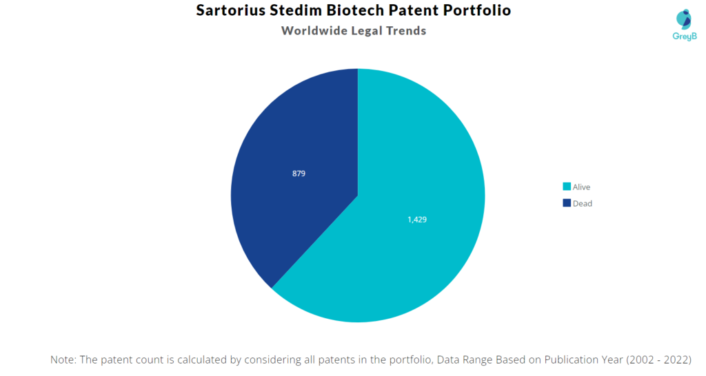 Sartorius Stedim Biotech Patents Portfolio