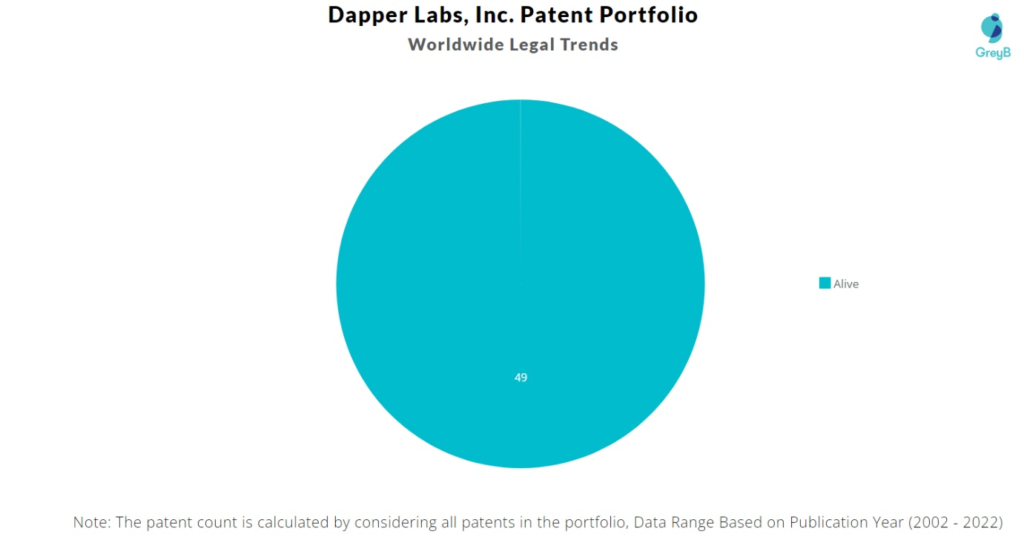 Dapper Labs Patents Portfolio