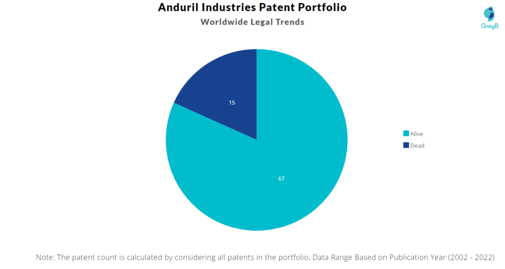 Anduril Industries Patents Portfolio