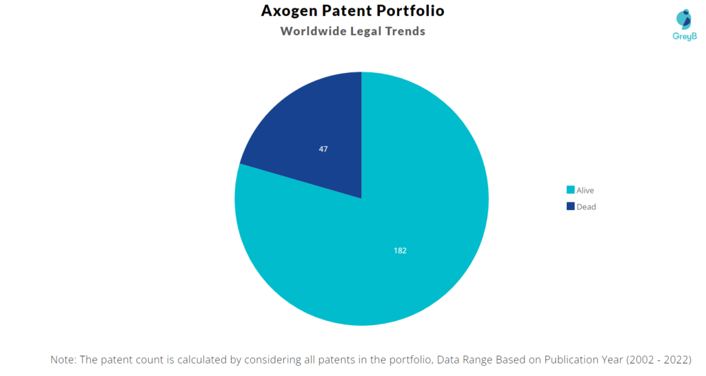 Axogen Patents Portfolio