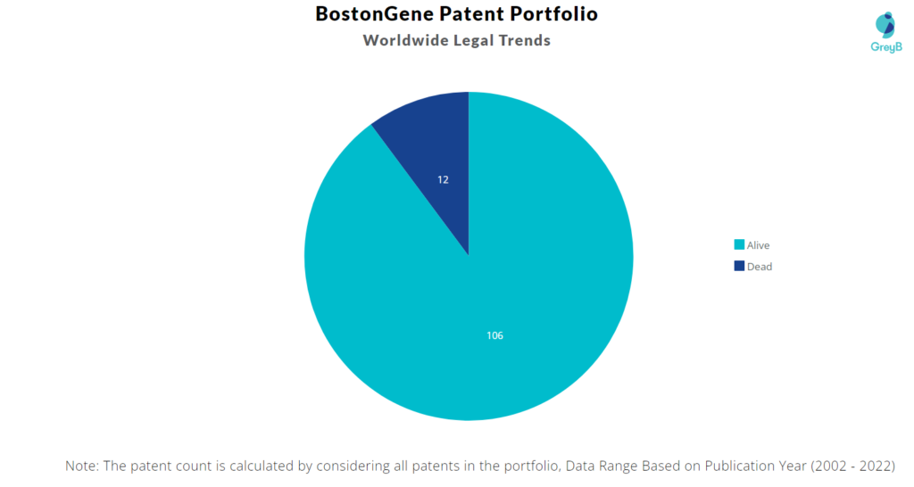 Bostongene Corporation Patents Portfolio