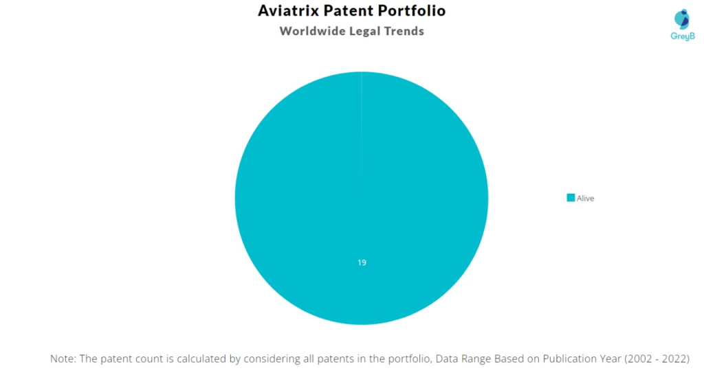 Aviatrix Systems Patents Portfolio