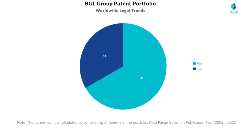BGL Group Patents Portfolio