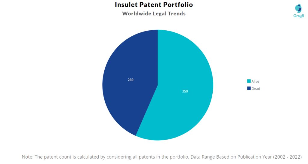 Insulet Patents Portfolio