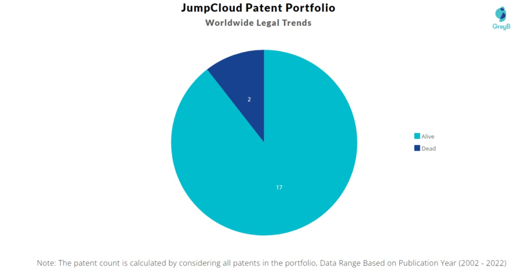 JumpCloud Patents Portfolio