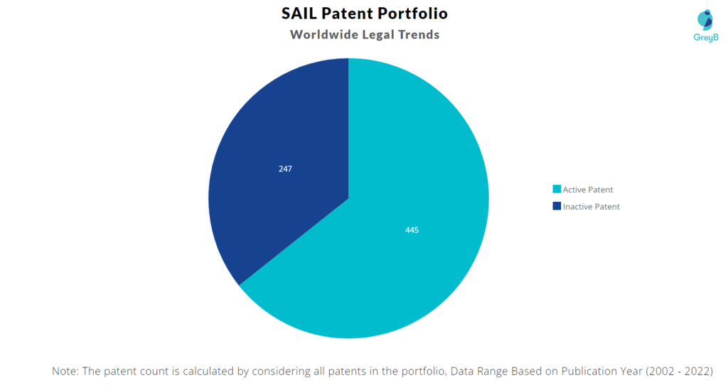 SAIL Patents Portfolio
