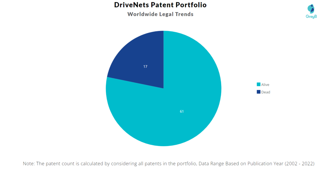 DriveNets Patents Portfolio