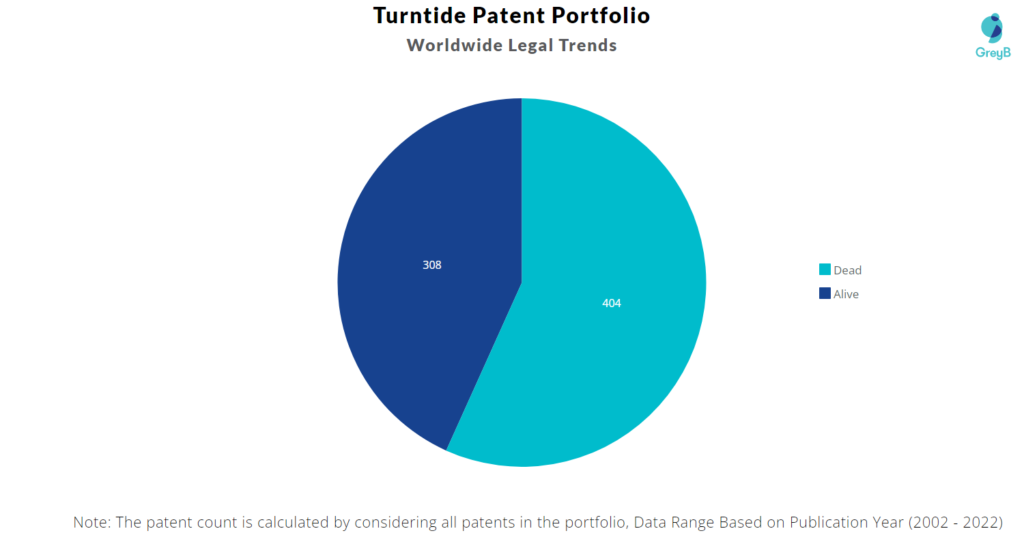 Turntide Technologies Patents Portfolio