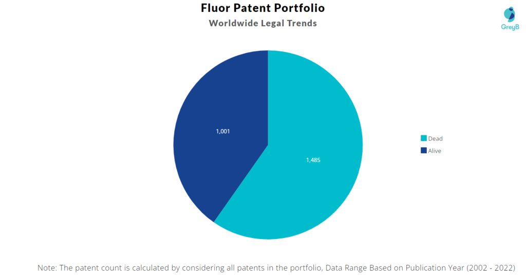 Fluor Corporation Patents Portfolio