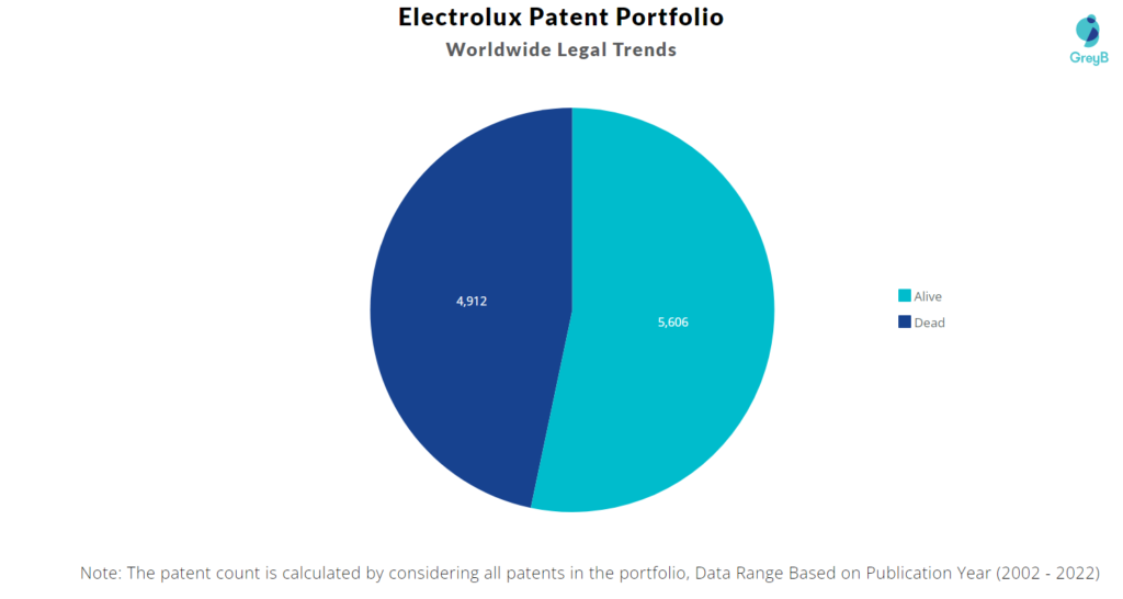 Electrolux Patents Portfolio