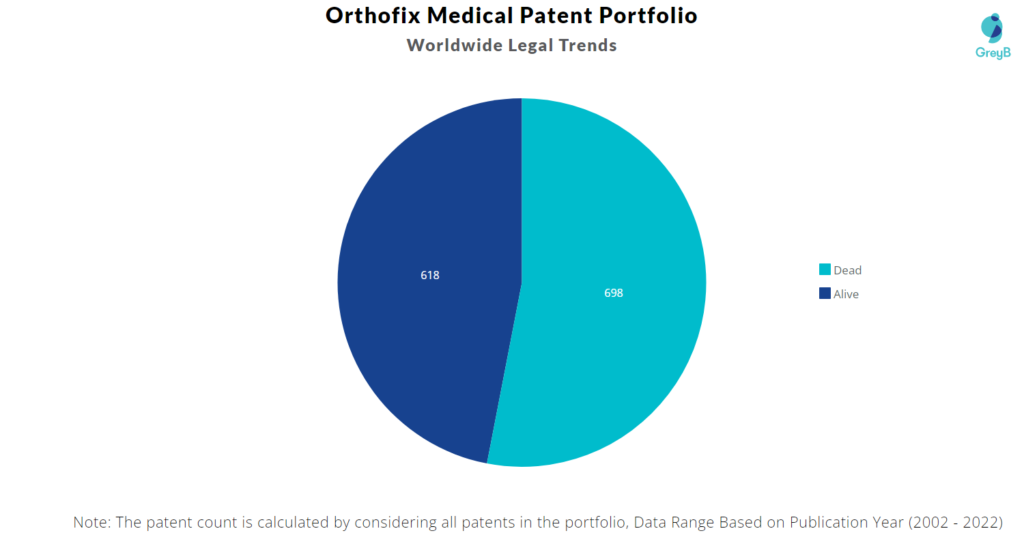 Orthofix Medical Patents Portfolio
