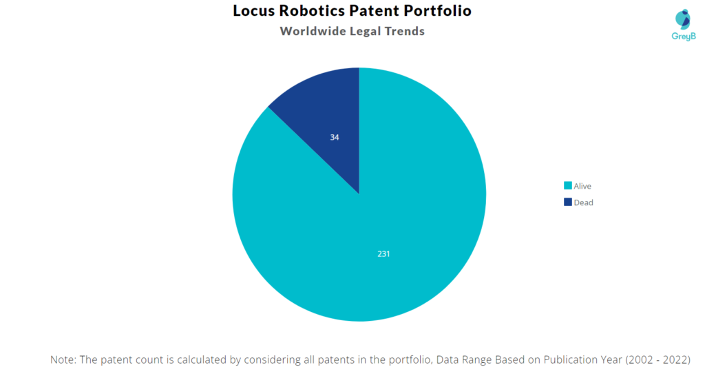 Locus Robotics Patents Portfolio