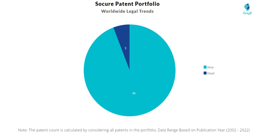Socure Inc Patents Portfolio