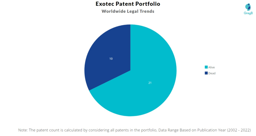 Exotec Patents Portfolio