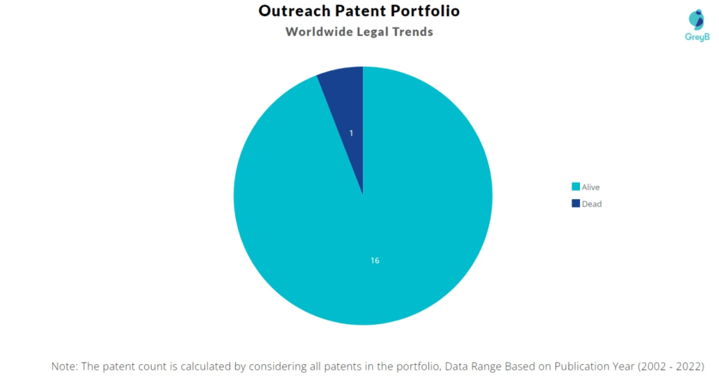 Outreach Patents Portfolio
