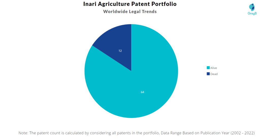 Inari Agriculture Patents Portfolio