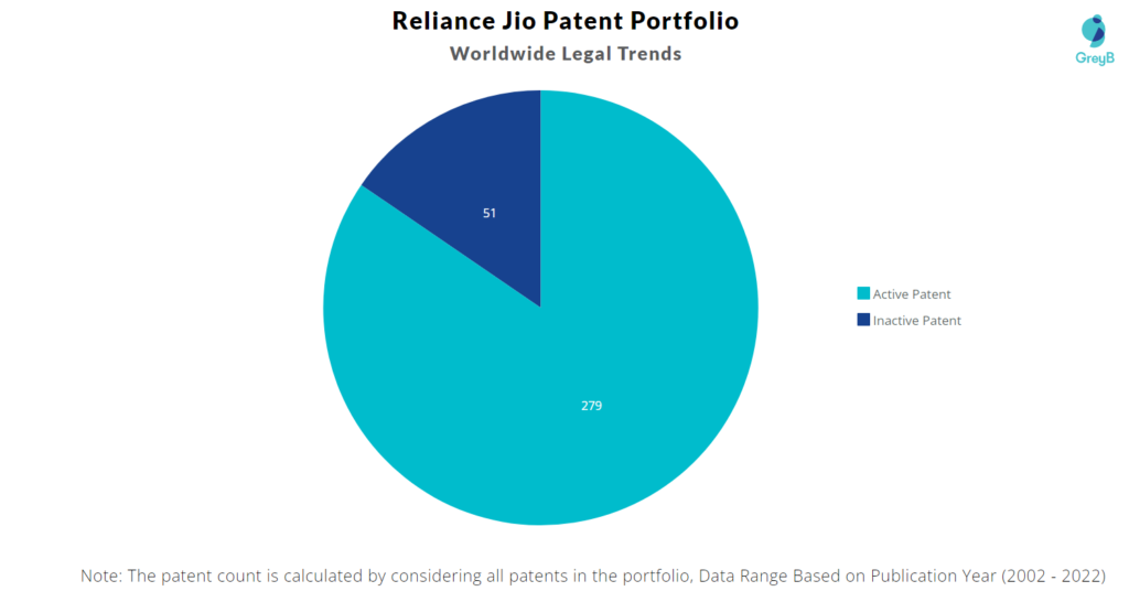 Reliance Jio Patents Portfolio