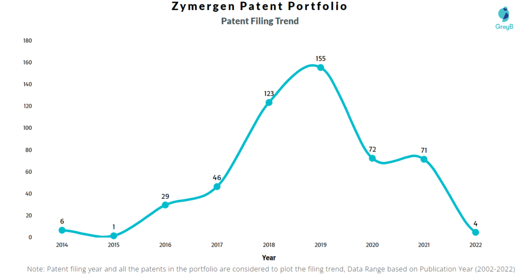 Zymergen Patents Filing Trend