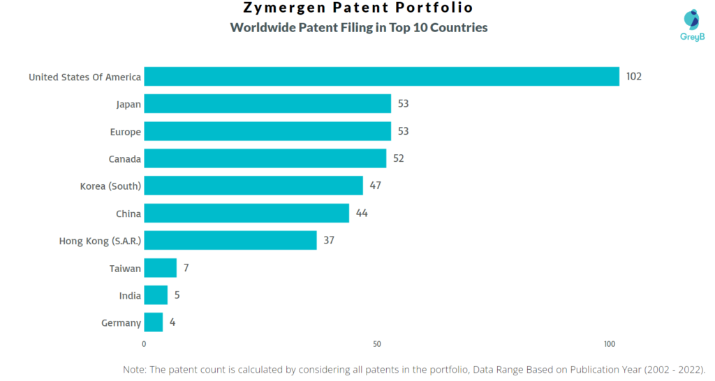 Zymergen Worldwide Patents