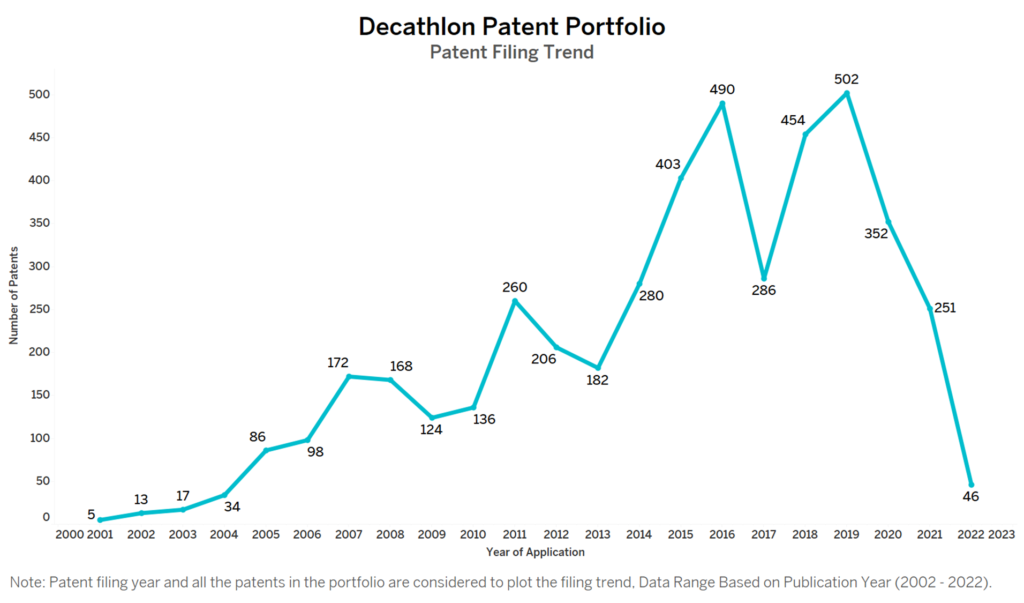 Decathlon Patent Filing Trend