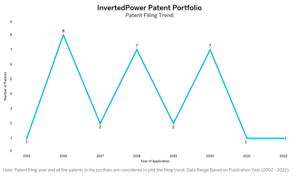 InvertedPower Patent Filing Trend