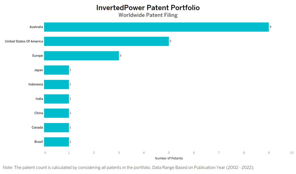 InvertedPower Worldwide Patent Filing