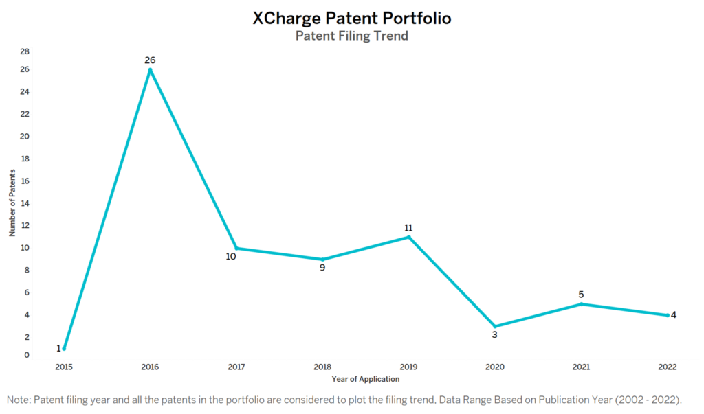 XCharge Patent Filing Trend