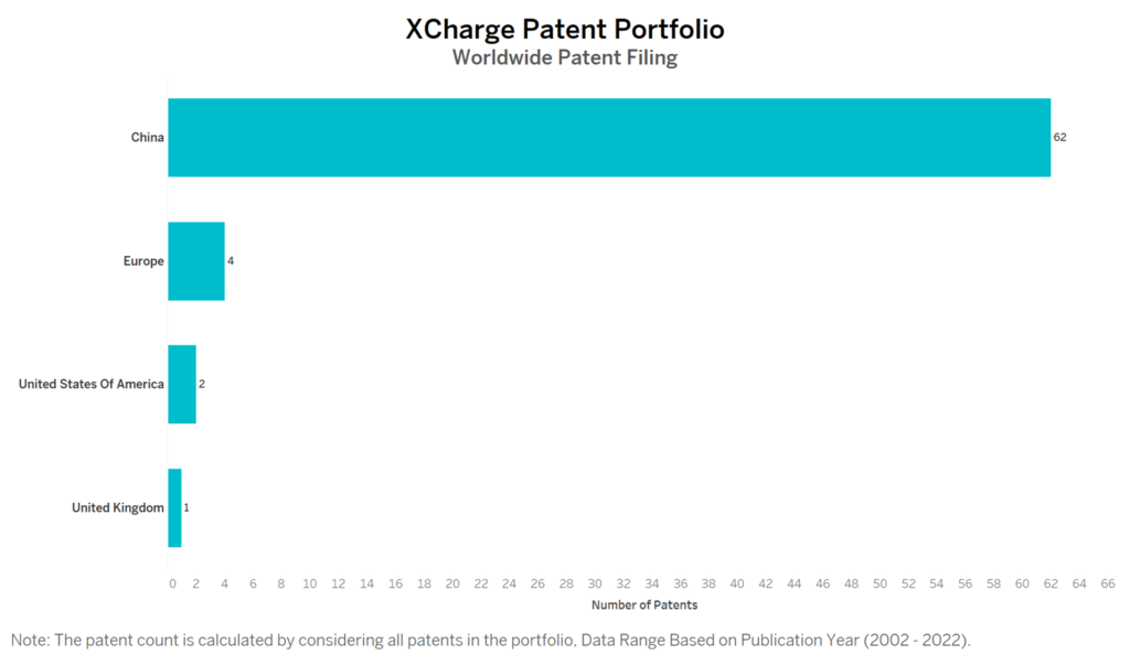 XCharge Worldwide Patent Filing