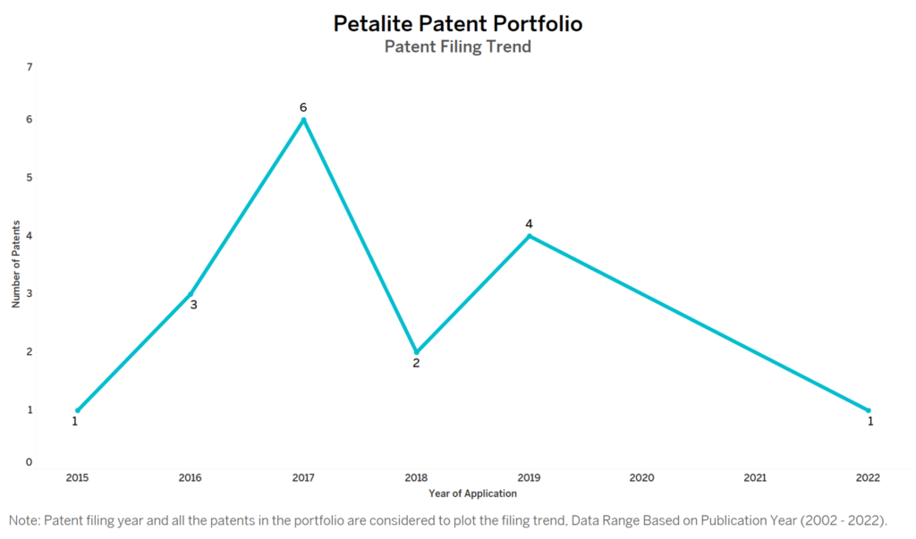Petalite Patent Filing Trend