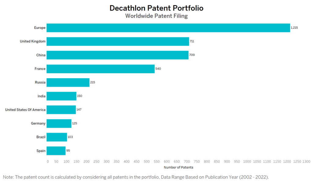 Decathlon Worldwide Patent Filing