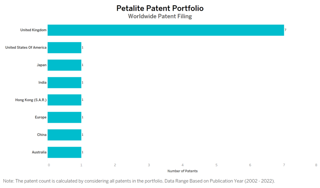 Petalite Worldwide Patent Filing
