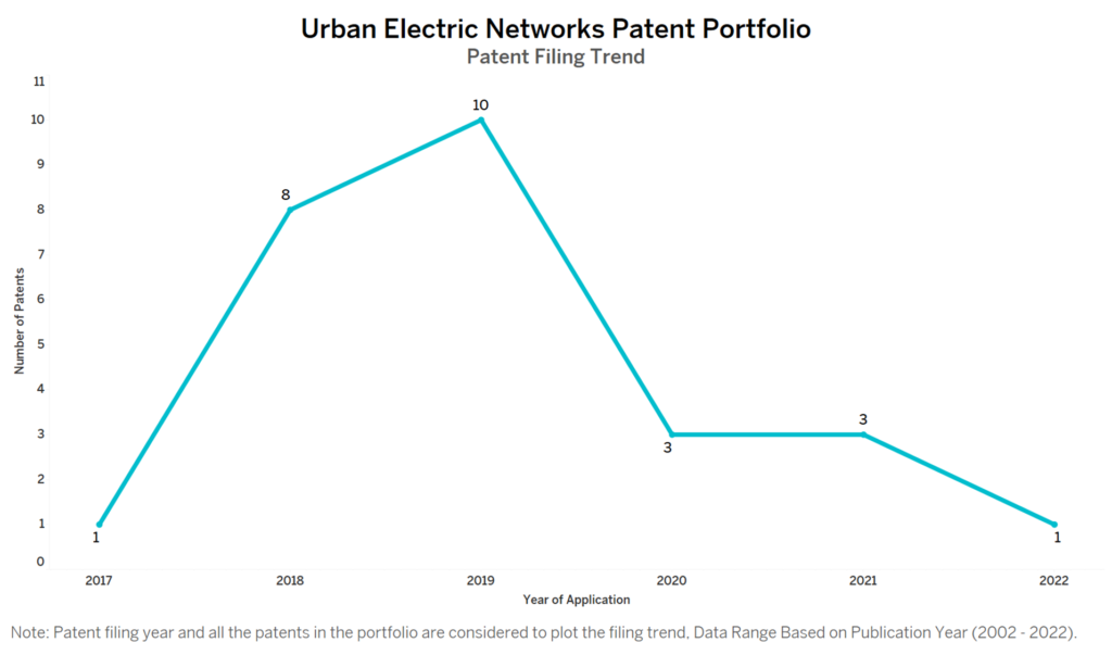 Urban Electric Patent Filing Trend